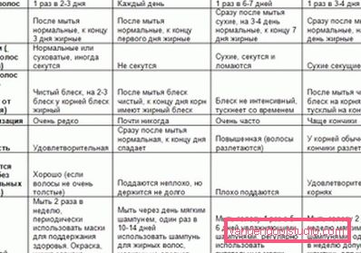 Určete typ vlasů (tabulka)